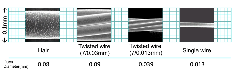  Size comparison of Ultra-fine wire
